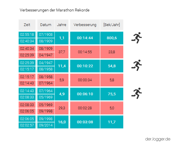 Tabelle Verbesserung der Marathon Weltrekorde und Weltbestzeiten